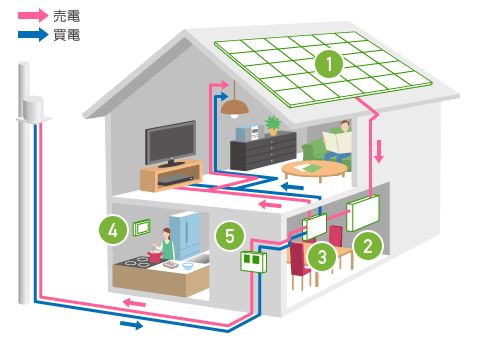 家庭用太陽光発電システム 図解