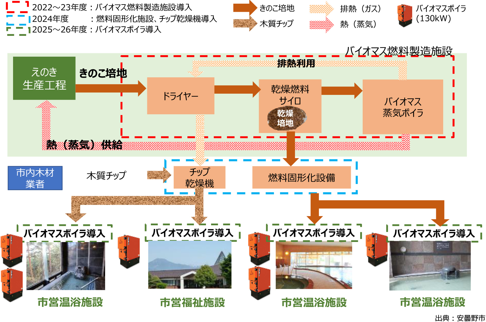 バイオマス利用スキーム