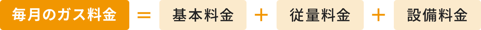 毎月のガス料金＝基本料金+従量料金+設備料金