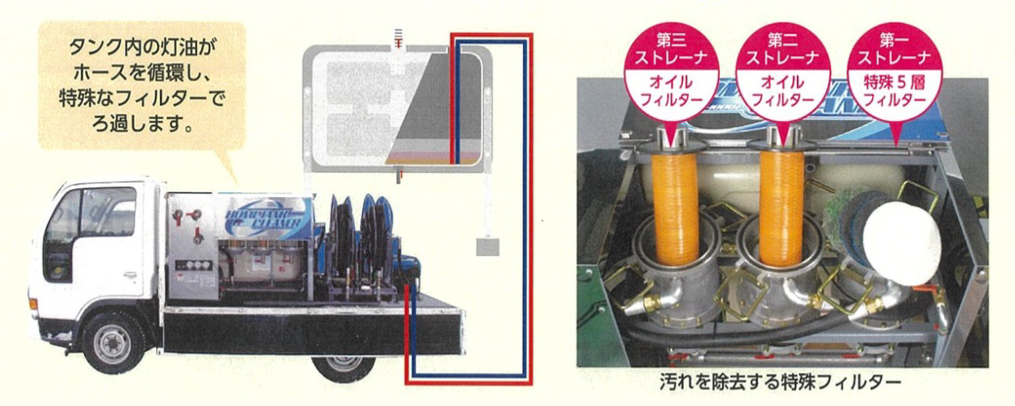 汚れを除去する特殊フィルター