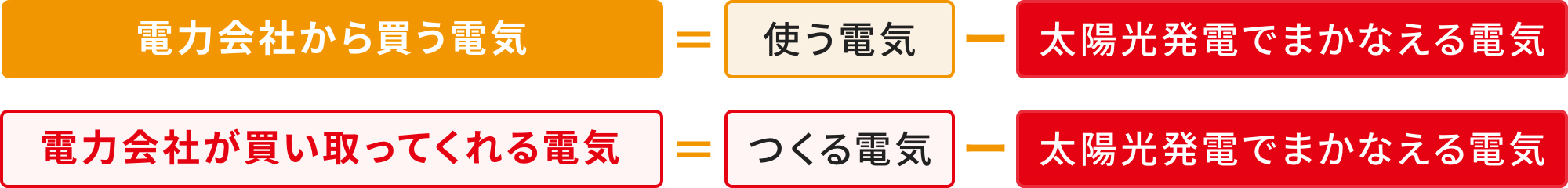 電力会社から買う電気 = 使う電気 - 太陽光発電でまかなえる電気、電力会社が買い取ってくれる電気 = つくる電気 - 太陽光発電でまかなえる電気