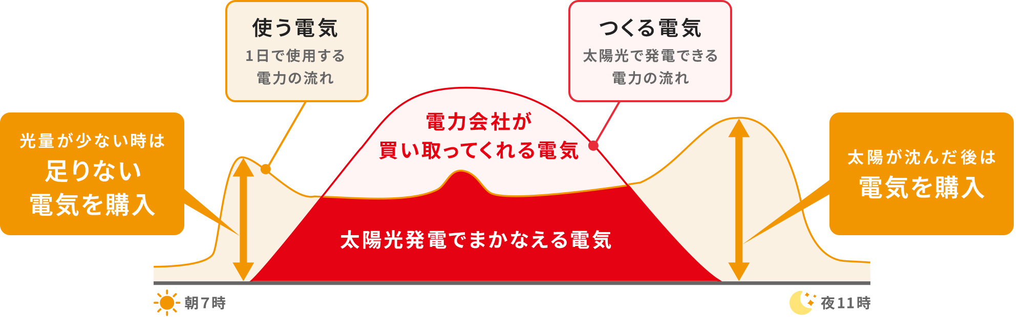 太陽光発電システムの基本　図