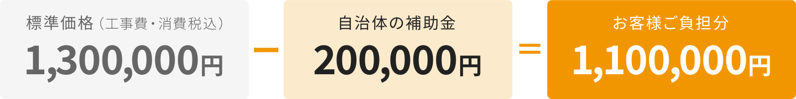 標準価格（工事費・消費税込）1,300,000円 - 自治体の補助金200,000円 = お客様ご負担分1,100,000円