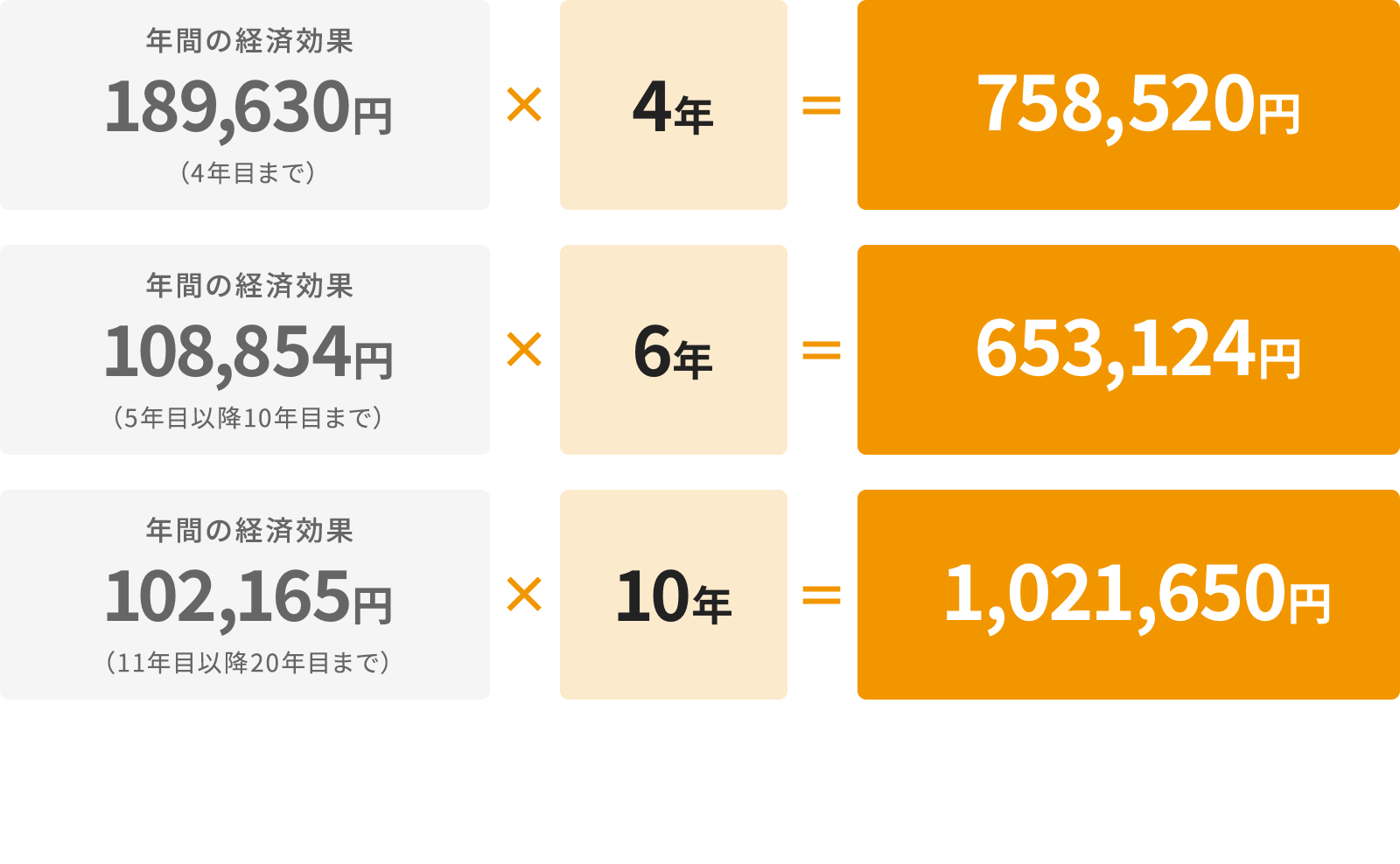 4年目まで：年間の経済効果189,630円 × 4年 = 758,520円、5年目以降10年目まで：年間の経済効果108,854円 × 6年 = 653,124円、11年目以降20年目まで：年間の経済効果102,165円 × 10年 = 1,021,650円