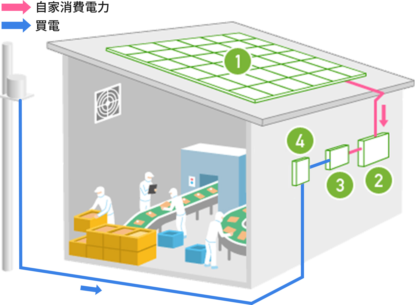 自家消費型太陽光発電システム　仕組みイメージ