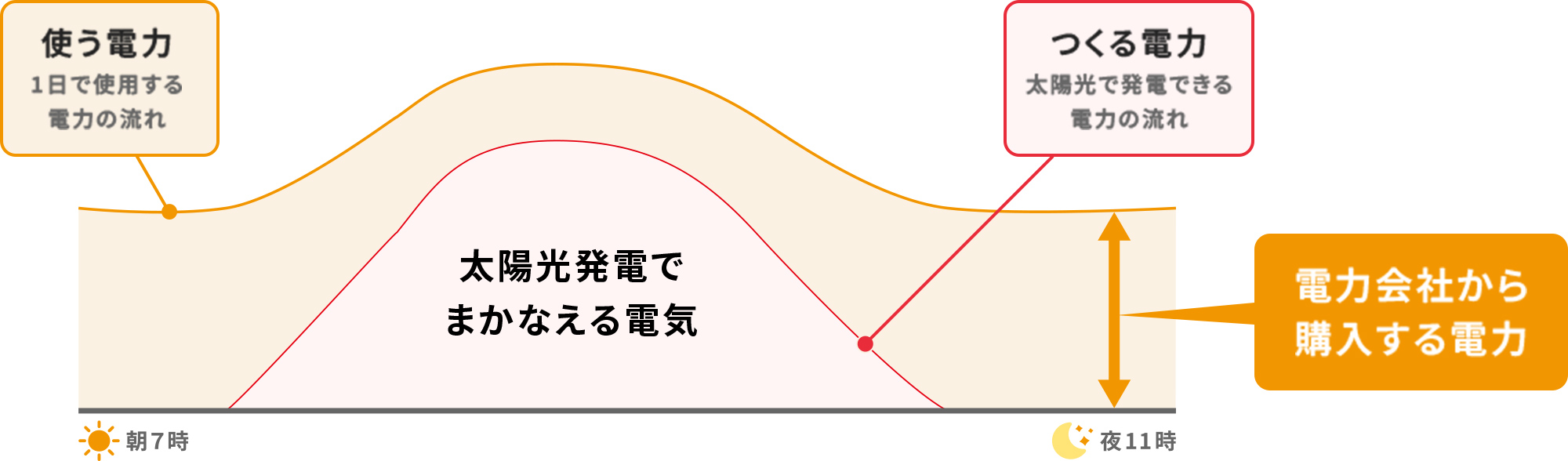 太陽光発電システムの基本　図