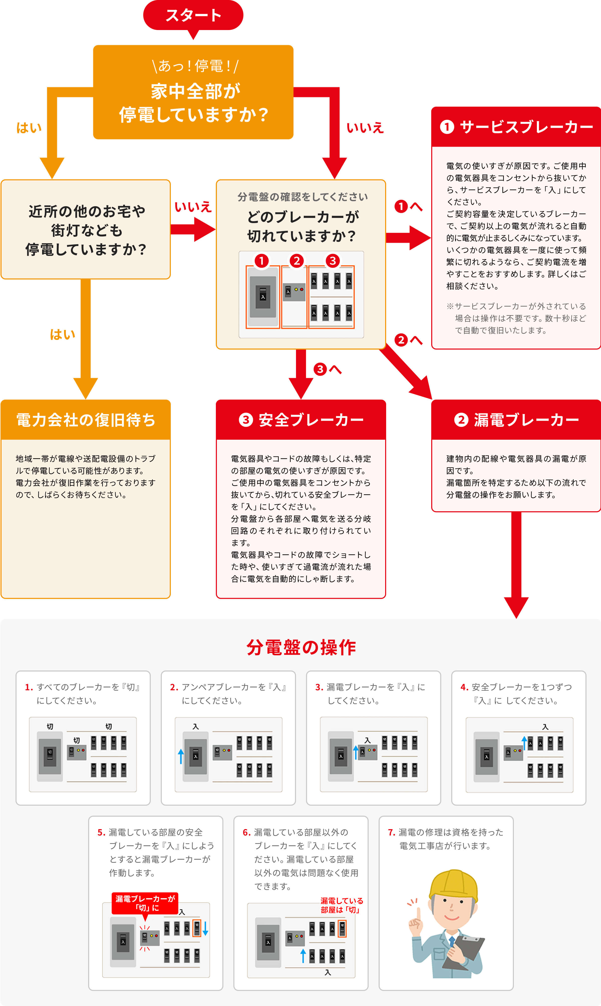 停電時の対応について チェック表