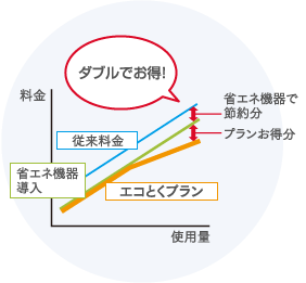 ダブルでお得！
