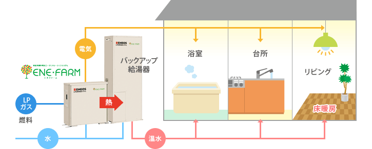 エネファームの仕組み図説