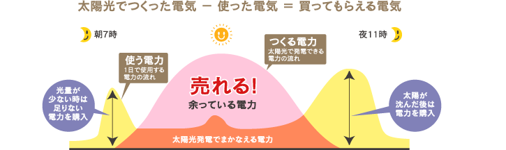 太陽光でつくった電気 − 使った電気 ＝ 買ってもらえる電気