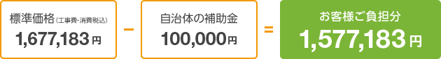 標準価格（工事費・消費税込）1,677,183円 − 自治体の補助金100,000円 ＝ お客様ご負担分1,577,183円