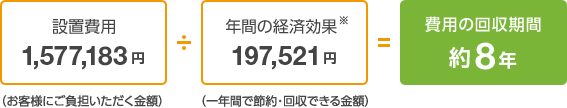 設置費用1,577,183円（お客様にご負担いただく金額） ÷ 年間の経済効果※ 197,521円（一年間で節約・回収できる金額） ＝ 費用の回収期間 約8年