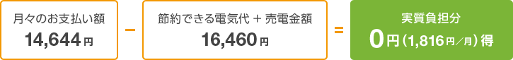 月々のお支払い額 14,644円 − 節約できる電気代+売電金額 16,460円 = 実質負担分0円（1,816円／月）得