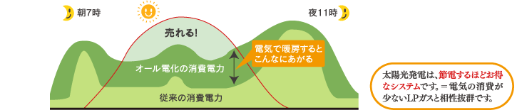 オール電化 図解。太陽光発電は、節電するほどお得なシステムです。＝電気の消費が少ないLPガスと相性抜群です。