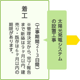 太陽光発電システムの設置工事。着工（工事期間2〜3日間）※管理決定から、完了報告まで新築は9ヶ月以内、建売り・既存は6ヶ月以内の期限があります。