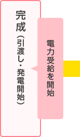 完成（引渡し・発電開始）。電力受給を開始。