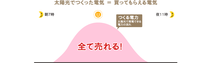 太陽光でつくった電気 ＝ 買ってもらえる電気