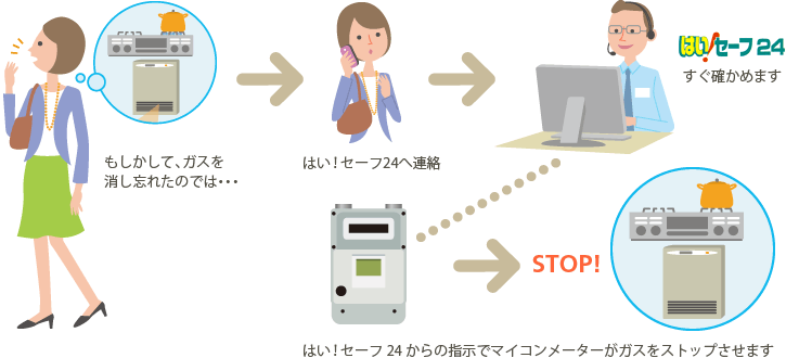 外出の時　ガススコンロを消し忘れたのでは・・・ 「はい！セーフ24」からの指示でマイコンメーターがガスをストップします。