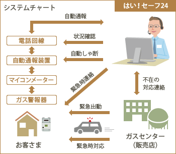 はい！セーフ24　システムチャート